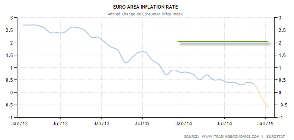 EU inflation rate