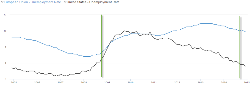EU unemployment