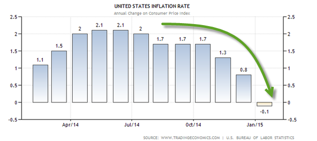 Inflation rate USA