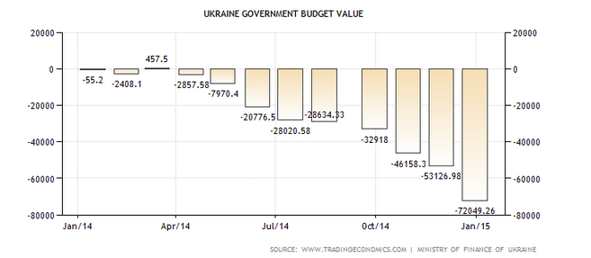 ukraine budget