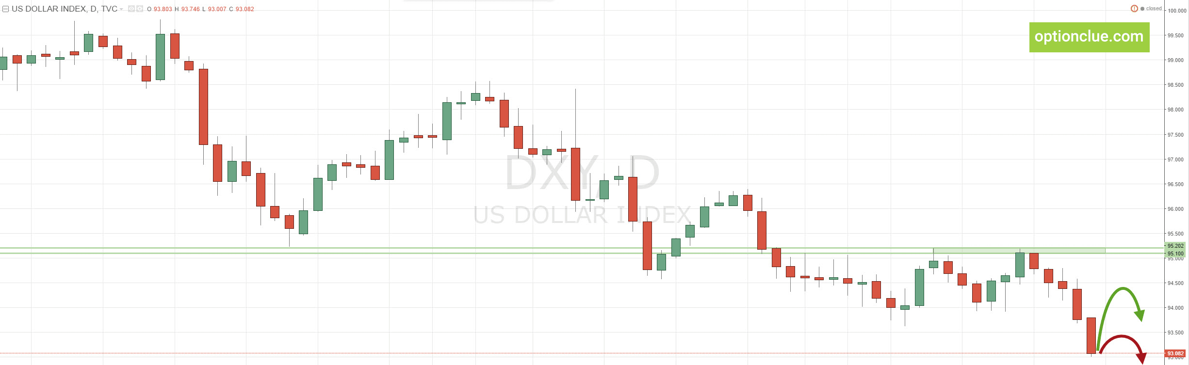 Индекс доллара (DXY) - Техническая картинка