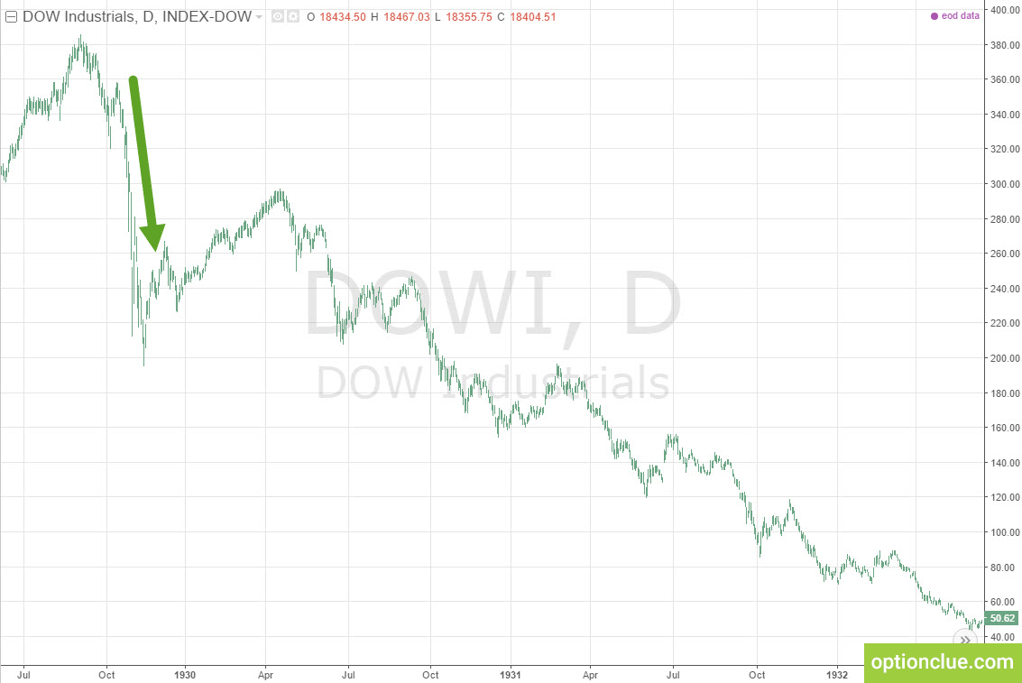 Падение индекса DJIA в 1929 году