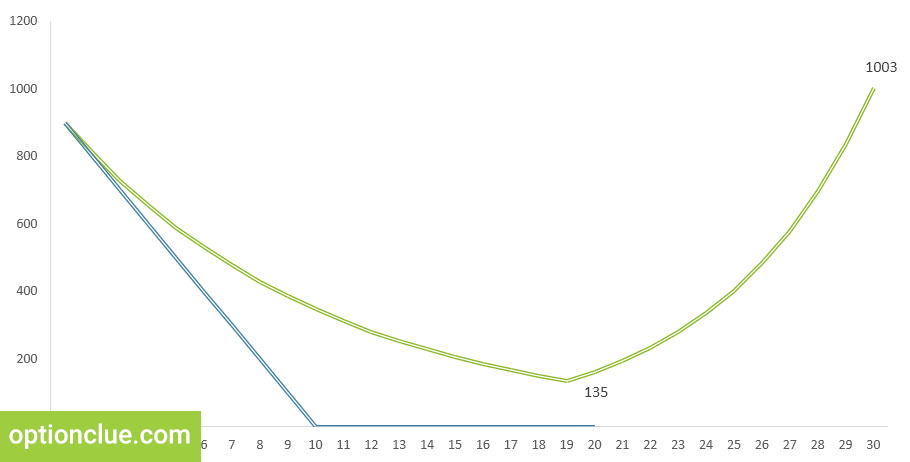 Малюноу 6. Стрес-тест. 20 збиткових і 10 прибуткових угод. Зелений графік - ризик визначається як частка від капіталу (10%). Синій графік - ризик фіксований у валюті рахунку (100$).