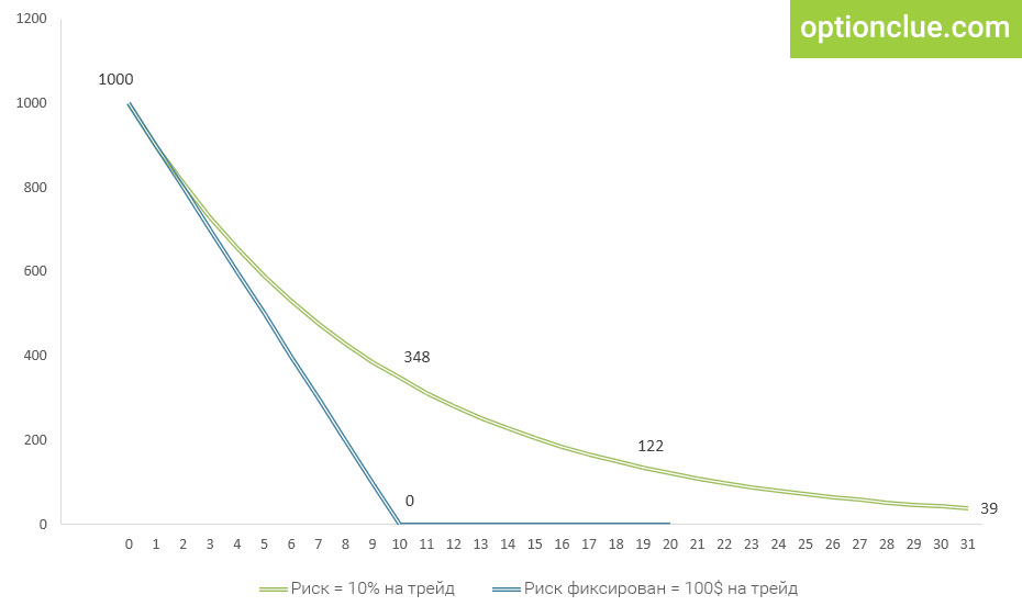 Малюнок 2. Стрес-тест. Зелений графік - ризик визначається як частка від капіталу (10%). Синій графік - ризик фіксований у валюті рахунку (100$).