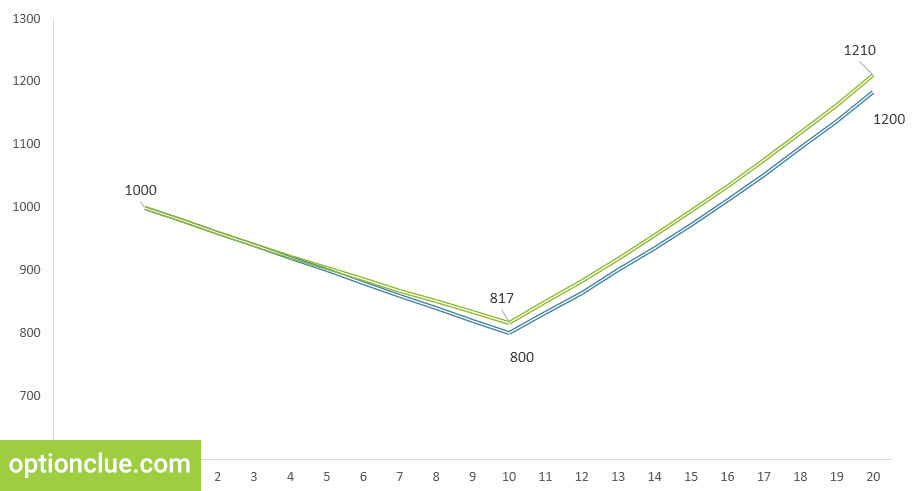 Рис. 3. Сравнение методов управления капиталом. Зеленый график - риск определяется как доля от капитала (2%). Синий график - риск фиксирован в валюте счета (20$).
