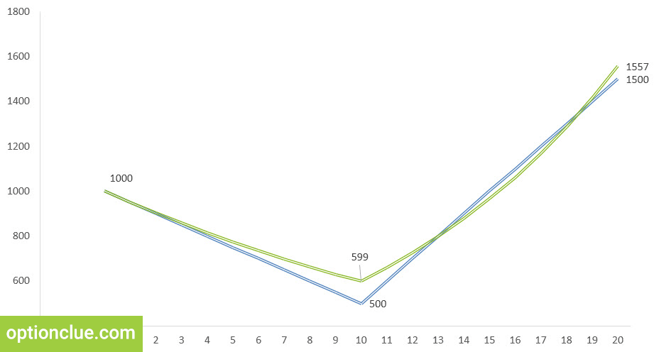 Малюнок 4. Порівняння методів управління капіталом. Зелений графік - ризик визначається як частка від капіталу (5%). Синій графік - ризик фіксований у валюті рахунку (50$).