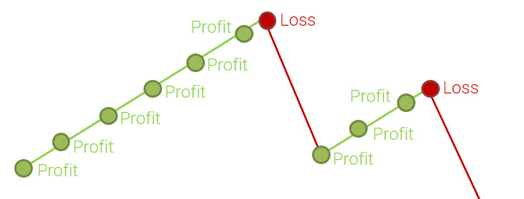 Fig. 1. Bad risk management. The risk-reward ratio is equal to 5:1. The account grows slowly, but «declines» fast and deep when making a losing trade.