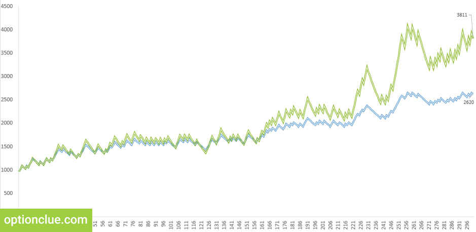 Рис. 2. Эксперимент. Влияние различных методов money-management на торговую статистику. Зеленый график - риск определяется как доля от капитала (3%). Синий график - риск фиксирован в валюте счета (30$). Вероятность получения прибыли = 42%. P:L = 2:1