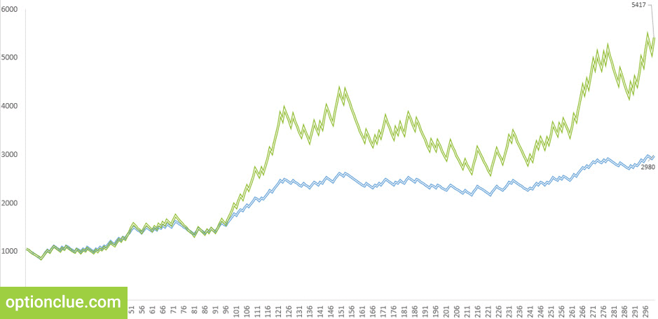 Вплив різних методів money-management на торговельну статистику. Зелений графік - ризик визначається як частка від капіталу (3%). Синій графік - ризик фіксований у валюті рахунку (30$).