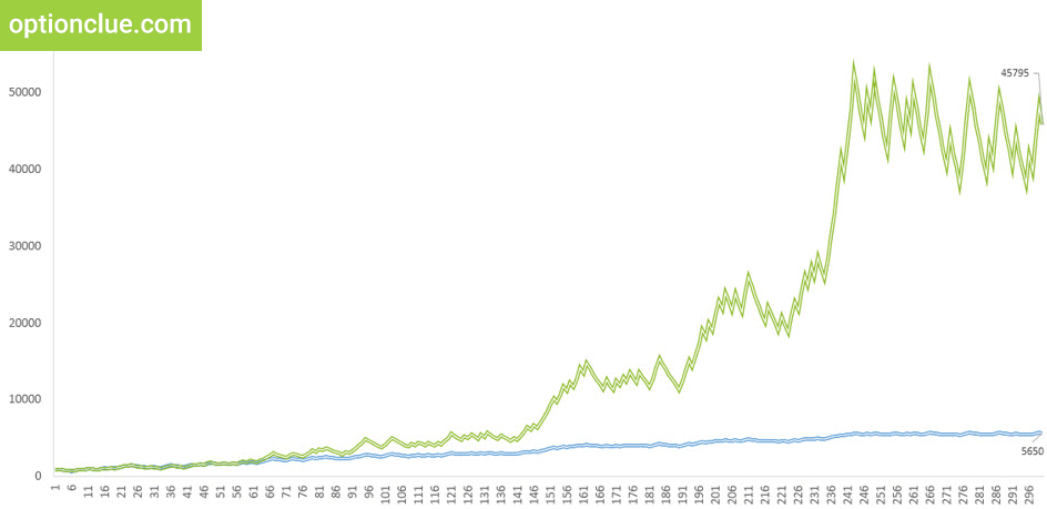 Рис. 5. Эксперимент. Влияние различных методов money-management на торговую статистику. Зеленый график - риск определяется как доля от капитала (5%). Синий график - риск фиксирован в валюте счета (50$). Вероятность получения прибыли = 42%. P:L = 2:1