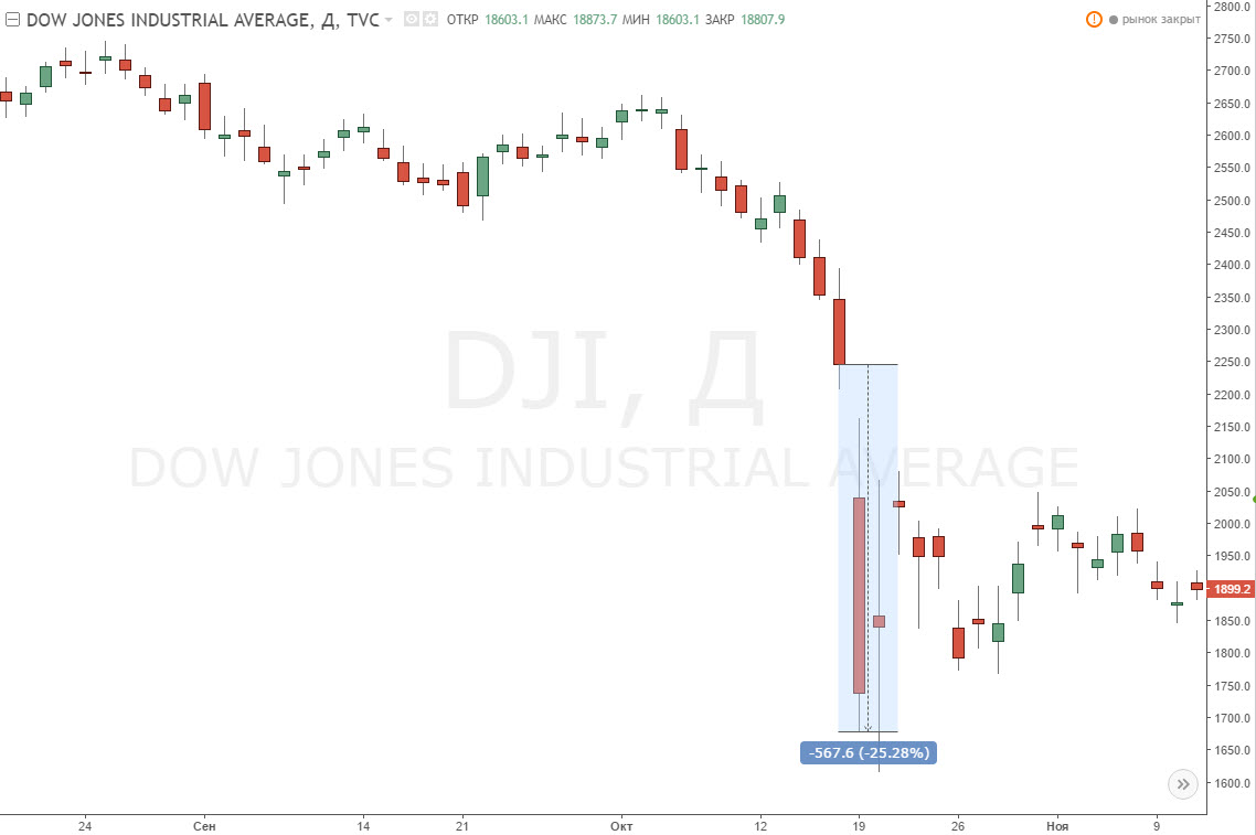 Чорний понеділок, 19 жовтня 1987. Індекс Dow Jones Industrial Average (DJIA) знизився на 22% (25% по відношенню до закриття попереднього дня).