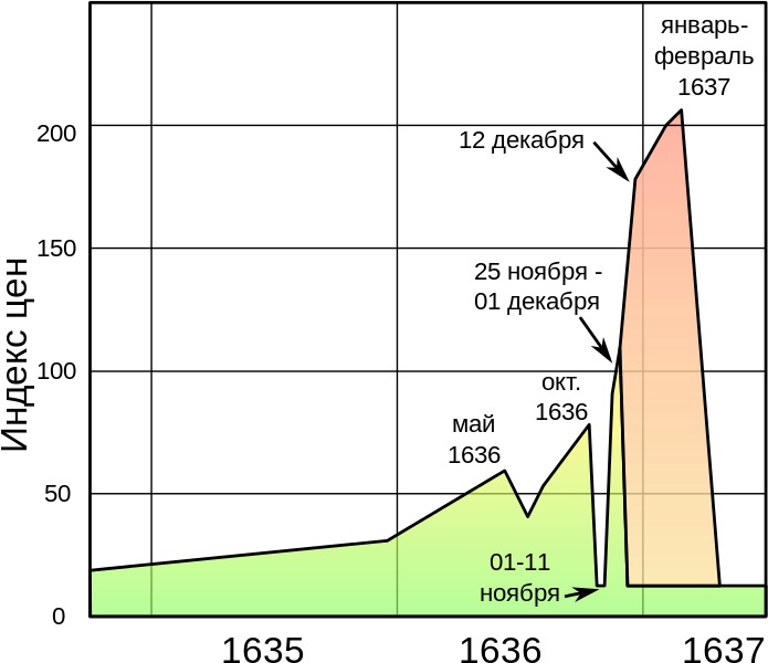 Динамика индекса фьючерсных (зелёным) и опционных (красным) цен на луковицы в 1635—1637 годы по Томсону.
