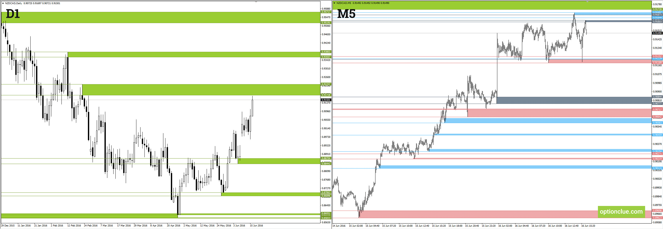 Levels 2.3 – Support and Resistance Level Indicator for MT4