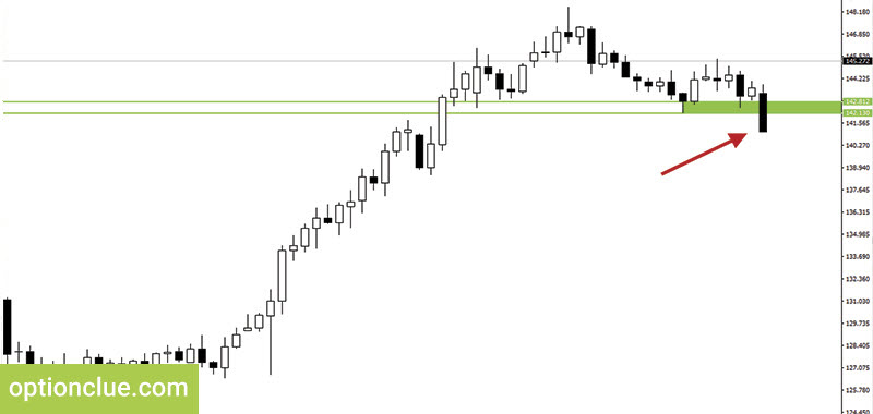 Entry points on small timeframes