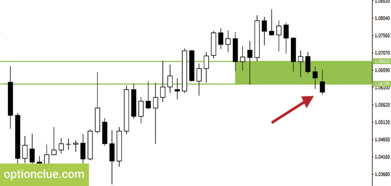 The second property of horizontal support and resistance levels
