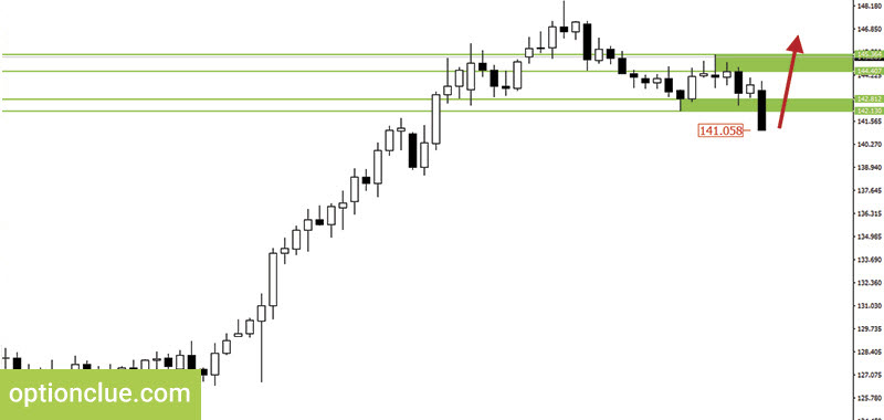 Short-term trading. Entry points on smaller timeframes