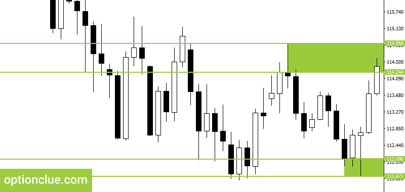 The first property of horizontal support and resistance levels. Examples