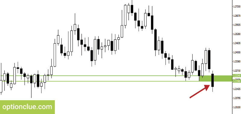 Gaps in the support and resistance levels formation. Examples