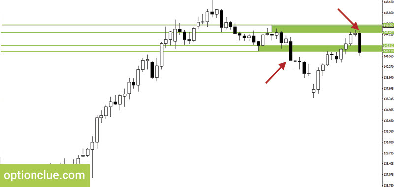 Entry points on small timeframes