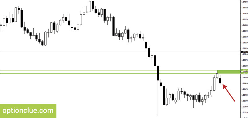 Gaps in the support and resistance levels formation. Examples