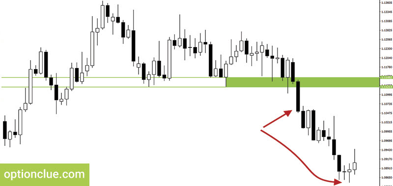 Pending stop orders in the breakout trading