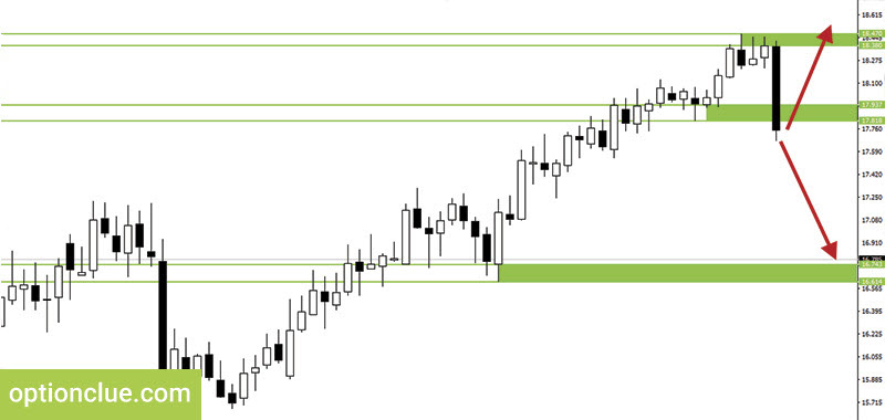 The role of support and resistance levels in the trading plan