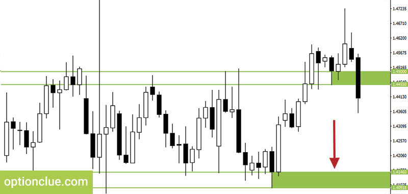 The second property of horizontal support and resistance levels