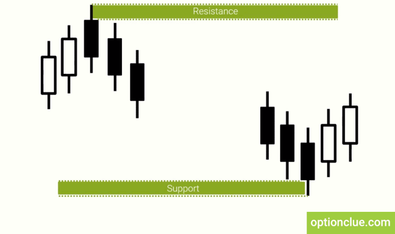 Support and resistance levels formation