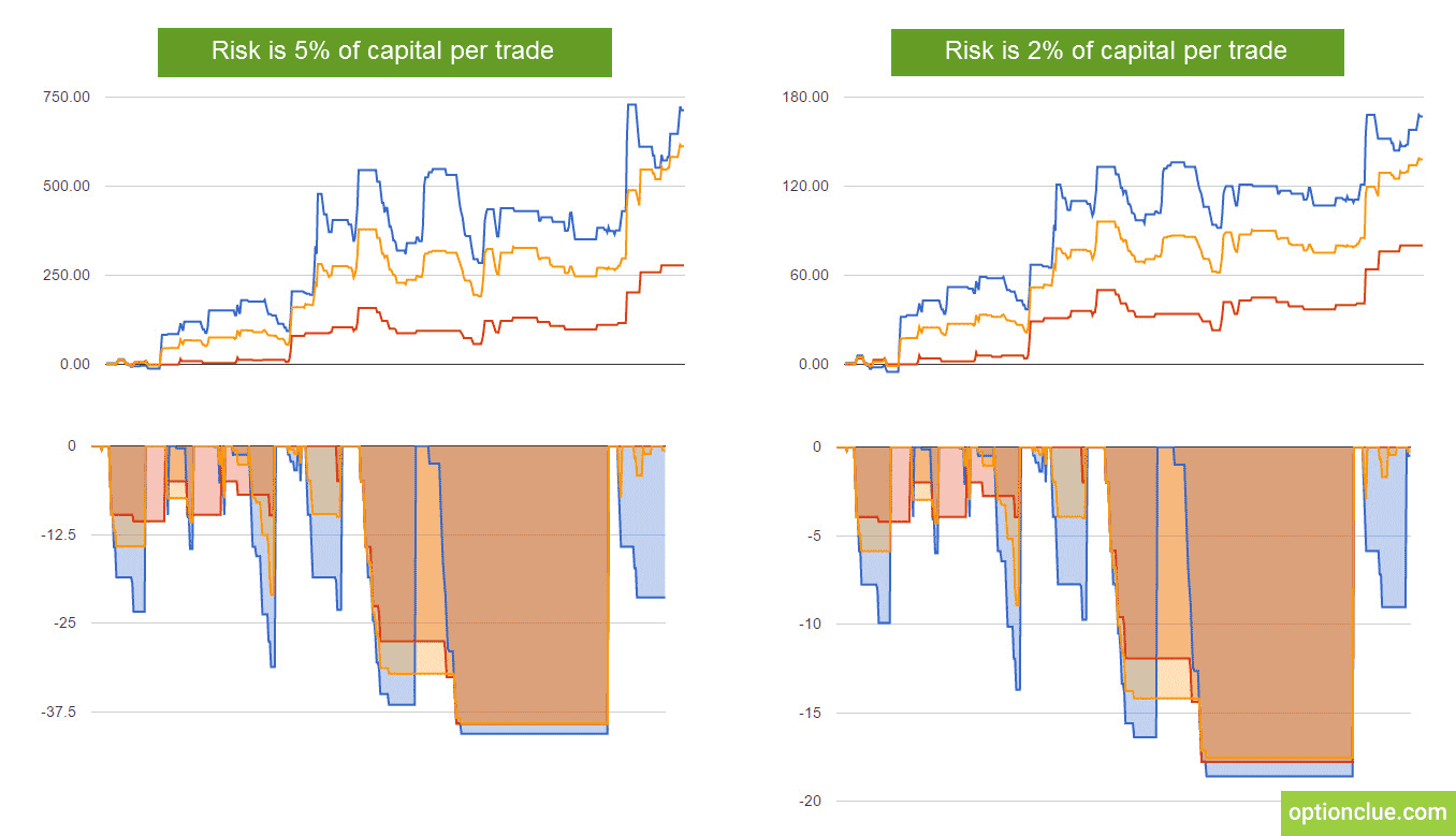 Fig. 3. Statistics of three trading strategies testing (breakout, pullback and two options of filtering signals using COT indicator).