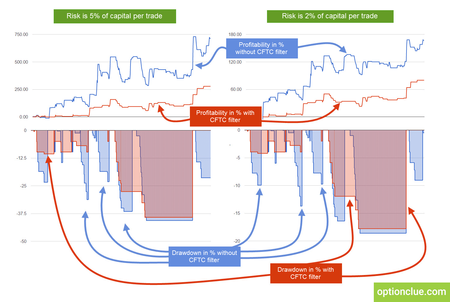 Fig. 2. Statistics of two trading strategies testing (the first one is the breakout and pullback without filters, the second one is the breakout and pullback with COT filter)