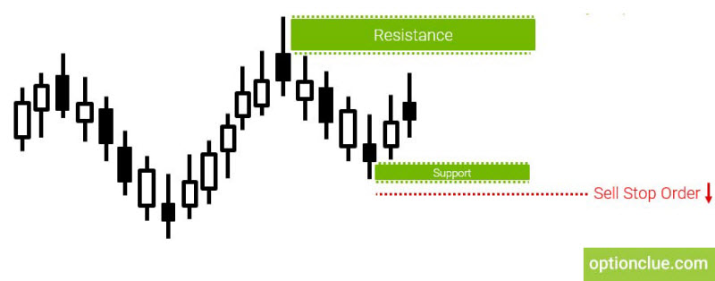Pending stop orders in the breakout trading