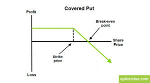 Covered put – Optionclue