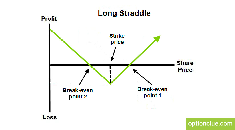 Long Straddle