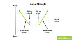 Long Strangle – Optionclue