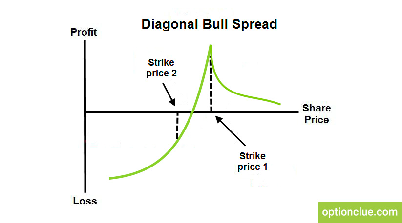 Diagonal Bull Sprerad