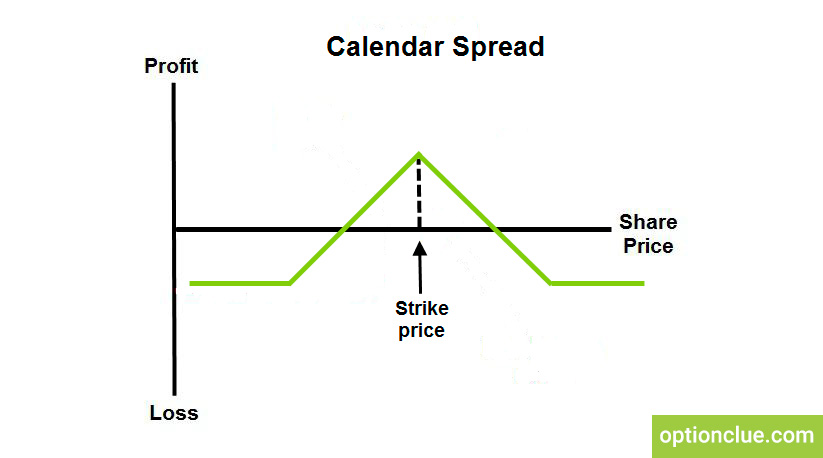 Horizontal Spread