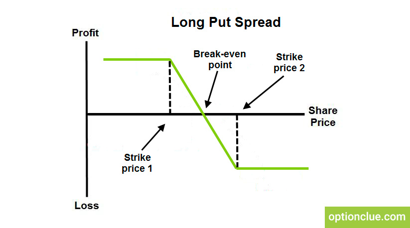 Long Put Spread – Optionclue