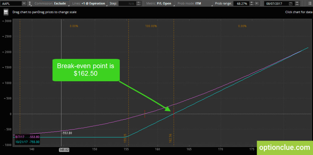 Best Options Trading Strategy. Introduction to Options Spreads