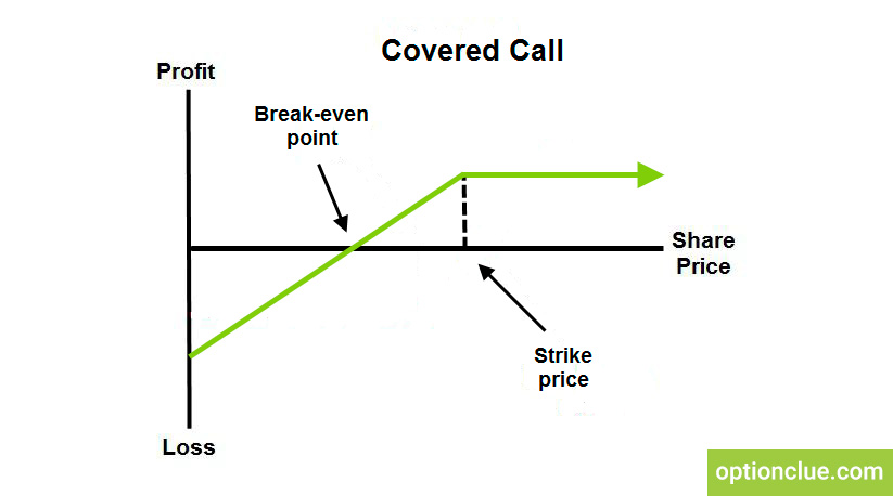 Options trading strategies. Covered call example
