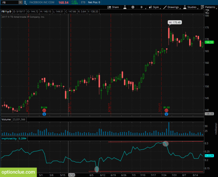 Implied Volatility and Vertical Spread Profitability – Optionclue