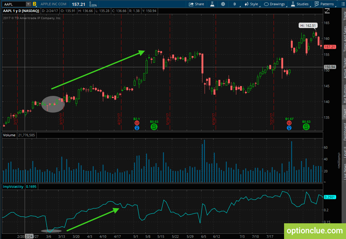 Применение подразумеваемой волатильности при анализе графика цены акций.