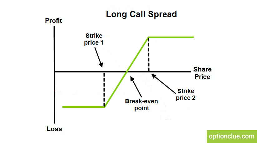 Option strategies. Long call spread