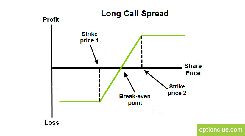 call spread binary option