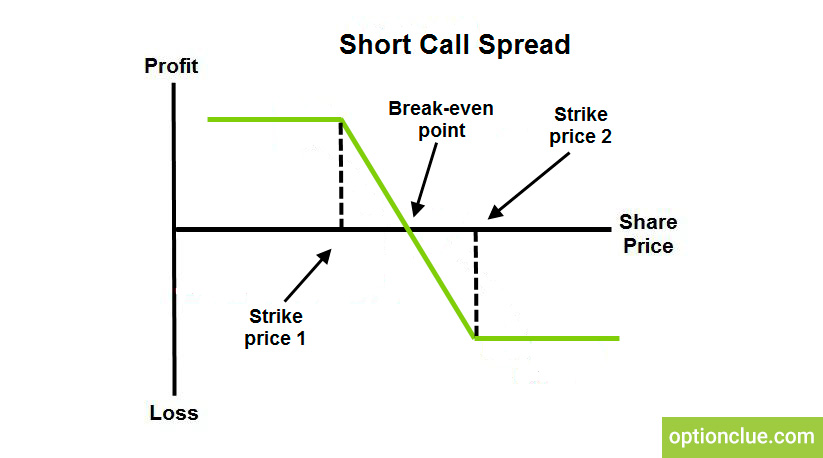 How to trade stock options? Short vertical spread