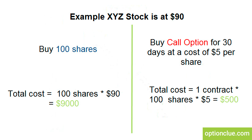 Comparison of stocks and options trading