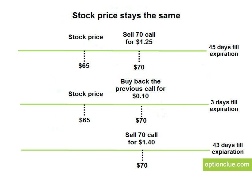 Схема: цена акции стоит на месте. Торговля опционами