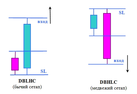Паттерны прайс экшн «DBLHC» и «DBHLC»