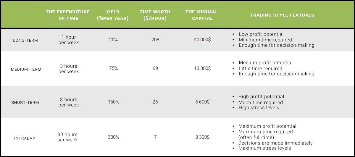 Comparison of trading styles. This example shows how much time and investment is required to make $10,000 a year following different trading styles.
