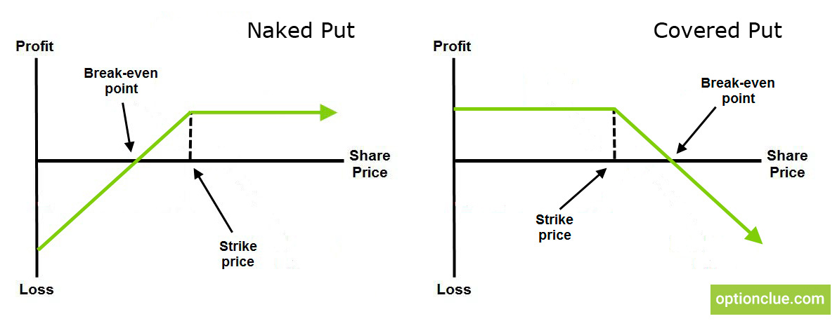 Difference in Selling Naked and Covered Puts