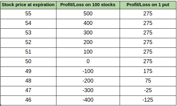 How to Sell Puts? Risks and Insights into Selling Put Options Strategy